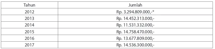 Tabel 1. Anggaran PHSK 2012–2017