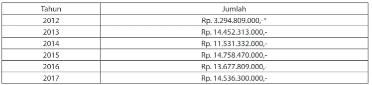 Tabel 1. Anggaran PHSK 2012–2017