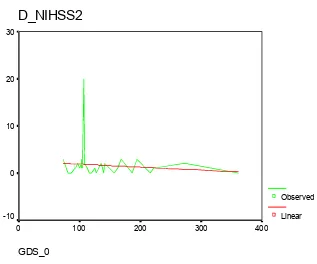 Gambar 8. Hubungan antara kadar GDS 48 jam onset dengan perubahan skor NIHSS     antara 48 jam onset dan hari ke 7 onset   