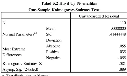 Tabel 5.2 Hasil Uji  Normalitas 