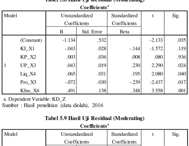 Tabel 5.8 Hasil Uji  Residual (Moderating) 