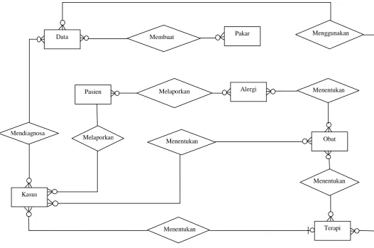 Gambar 3.3 Entity Relationship Diagram 