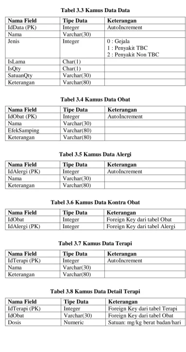 Tabel 3.7 Kamus Data Terapi 