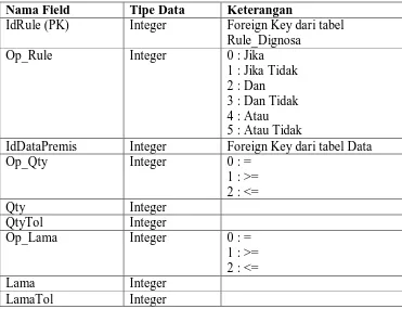 Tabel 3.10 Kamus Data Detail Rule Diagnosa 