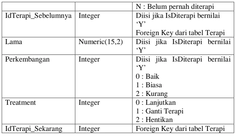 Tabel 3.12 Kamus Data Pasien 