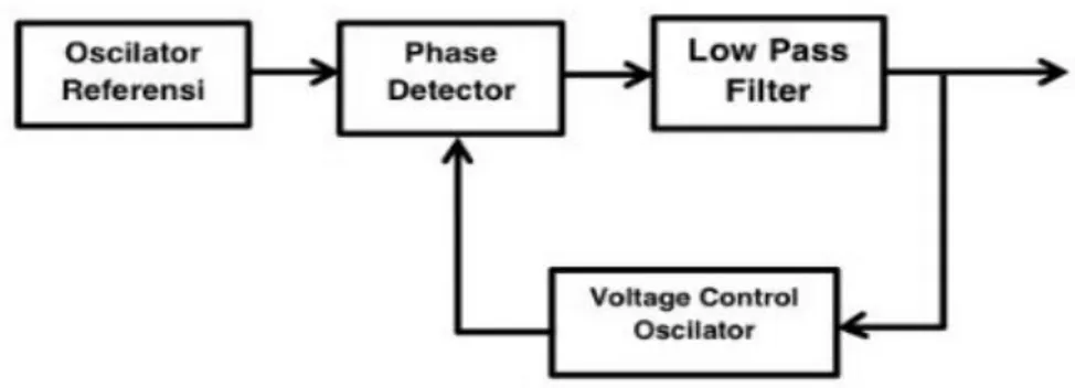 Gambar 6. Blok Diagram Osilator PLL[1] 