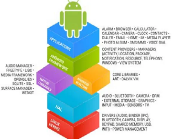 Gambar 2. Struktur Framework Android 
