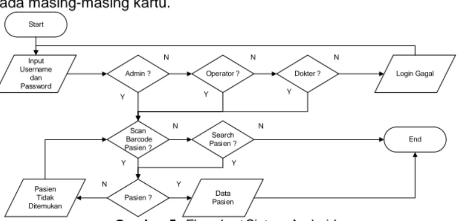 Gambar 6. DFD Level 0 Sistem Informasi Medis 