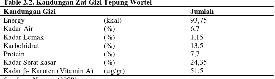 Table 2.2. Kandungan Zat Gizi Tepung Wortel 