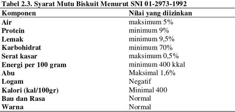 Tabel 2.3. Syarat Mutu Biskuit Menurut SNI 01-2973-1992 