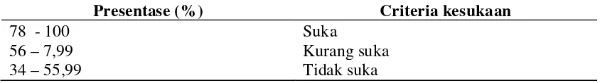 Table 3.3. Interval Persentase Dan Criteria Kesukaan