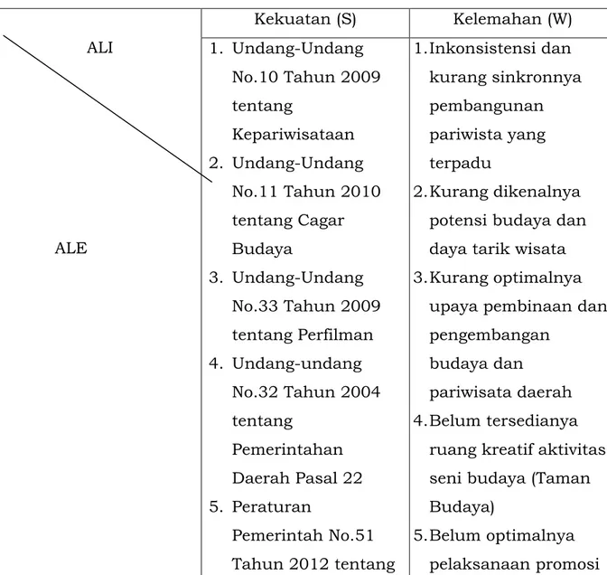 Tabel 2.4 Identifikasi Komponen S.W.O.T Dinas Kebudayaan Dan  Pariwisata Provinsi Sumatera Selatan 