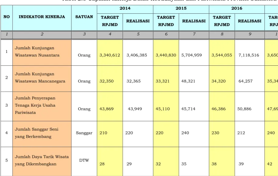 Tabel 2.5 Capaian Kinerja Dinas Kebudayaan dan Pariwisata Provinsi Sumatera Selatan Periode 2013-2018 