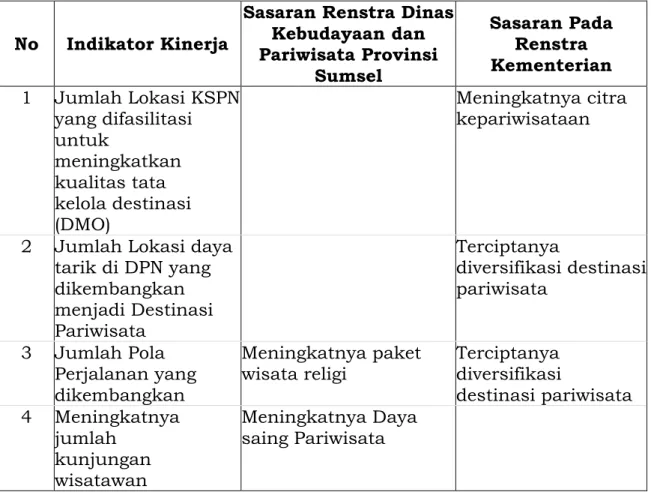 Tabel 3.3 Indikator Kinerja dan Sasaran Renstra Kementerian Pariwisata  (Periode 2015-2019) dan Renstra Dinas Kebudayaan dan Pariwisata 