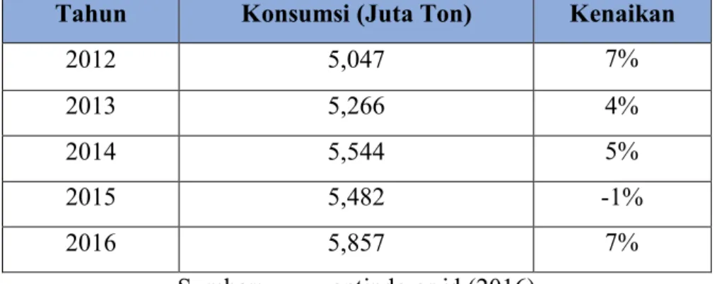 TABEL 1.1 KONSUMSI PRODUK TEPUNG TERIGU DI INDONESIA  TAHUN 2012 – 2016 