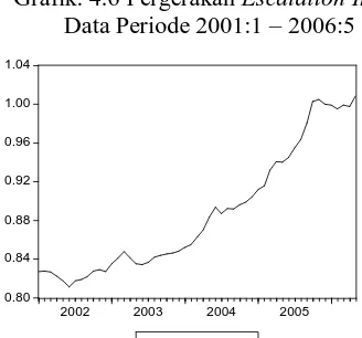 Grafik: 4.6 Pergerakan Escalation Index Data Periode 2001:1 – 2006:5 
