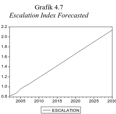 Grafik 4.7 Escalation Index Forecasted  