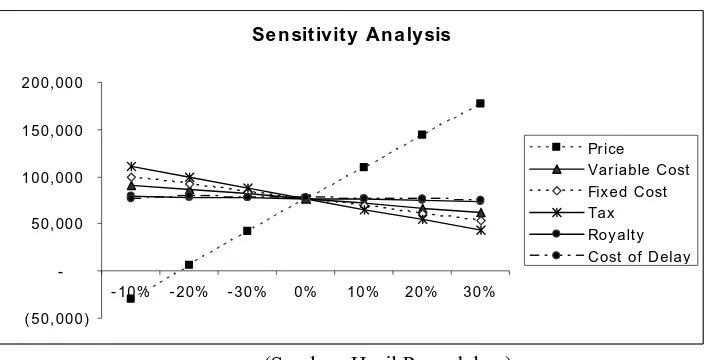 Grafik 4.8 Sensitivity Analysis