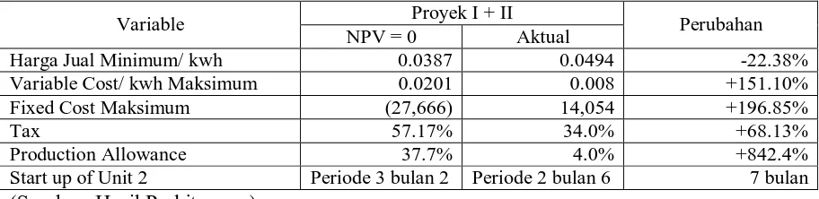 Tabel 4.7 Nilai Beberapa Variable pada NPV = 0 