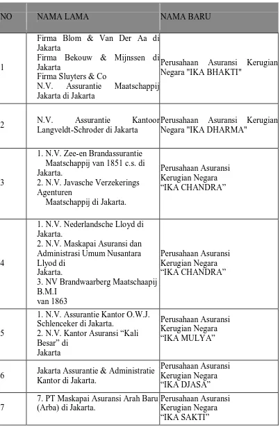 Tabel 2.1.  Nama-Nama Perusahaan PT. Jasa Raharja (Persero) 