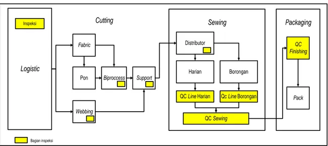 Gambar I.1 Skema alur proses produksi tas di PT. Eksonindo Multi Product  Industry 