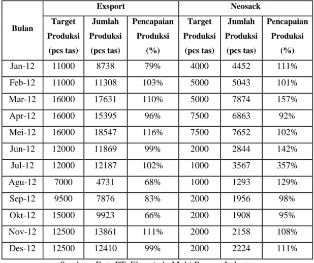 Gambar I.2 Jumlah produksi tas Export dan Neosack Januari – Desember 2012  Sumber : Data PT