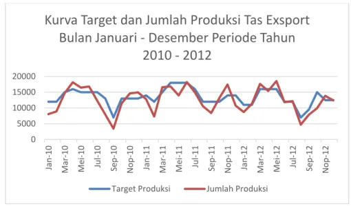 Gambar I.3 Kurva Target dan Jumlah Produksi Tas Export Periode Januari –  Desember Tahun 2010 – 2012  