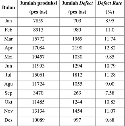 Tabel I. 2 Data defect WS Sewing PT EMPI pada bulan Januari - Desember 2012 