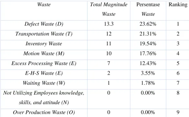 Tabel I.4 Identifikasi Waste E-DOWNTIME di PT. Eksonindo Multi Product  Industry 