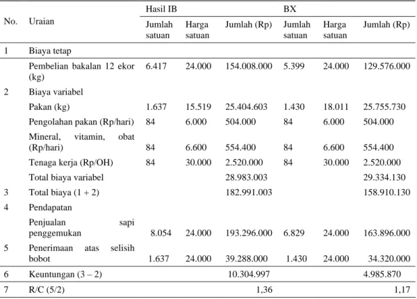 Tabel 3.Analisis finansial penggemukan sapi potong hasil IB dan BX 