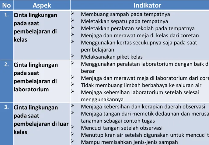 Tabel 1. Aspek dan Indikator Karakter Cinta Lingkungan