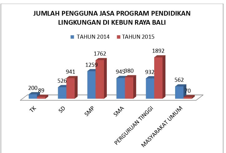 Gambar 8. Jumlah Pengguna Jasa Pendidikan Lingkungan Hidup Kebun Raya “Eka Karya” Bali Mengalami Peningkatan Signifikan Dari Tahun 2014 dan 2015 (Humas Kebun Raya Bali)