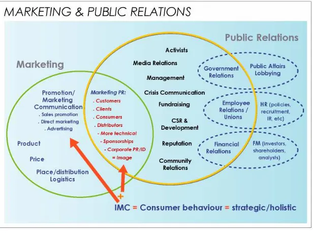 Gambar 1. Irisan Marketing & Public Relations (Stroh, 2007) 