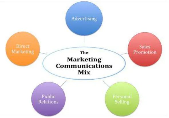 Gambar 2. Marketing Communications Mix (Philip Kotler, 2009). 