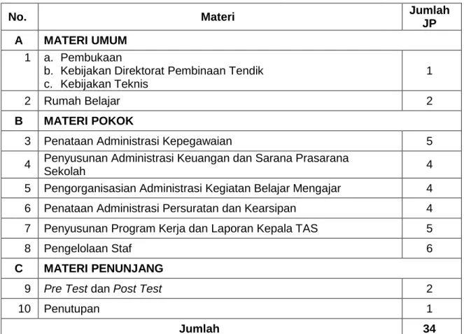 Tabel 1. Topik dan Alokasi Waktu 