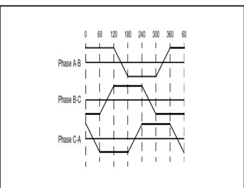 Gambar 2.9 EMF balik trapezoidal yang dihasilkan oleh BLDC  motor(sumber :microchip AN885 ”BLDC motor Fundamental”) 