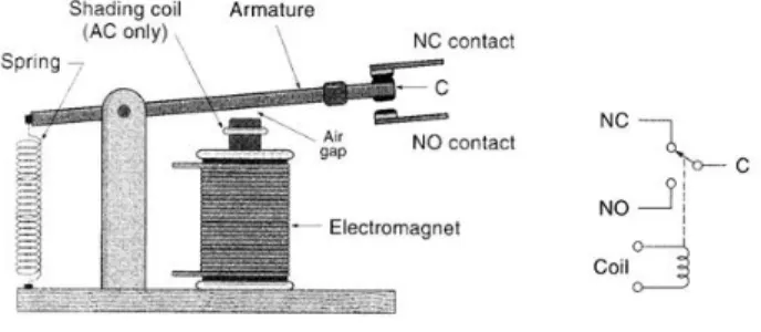 Gambar 2.7 Relay (a) Konstruksi  (b) Simbol 