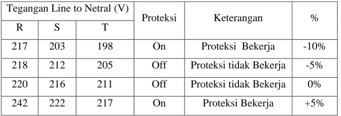 Tabel 4.3. simulasi Proteksi Motor  Tegangan Line to Netral (V) 