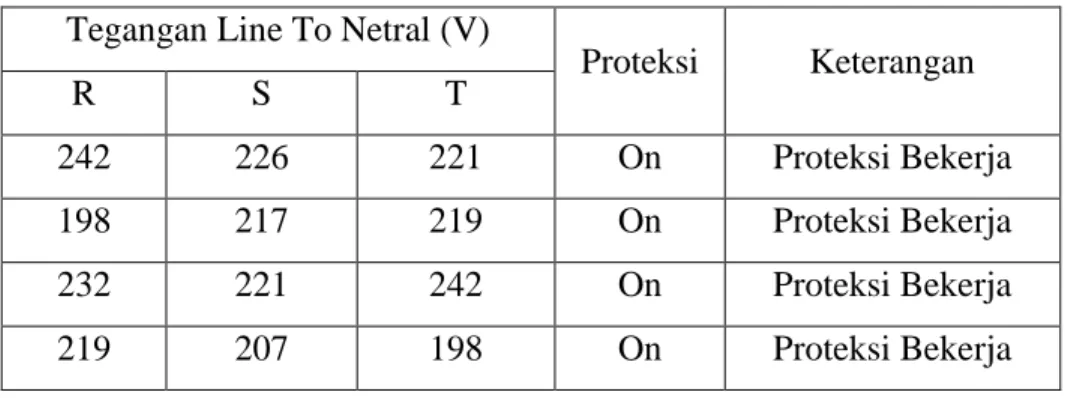Tabel  4.4.  Simulasi  Pengujian  tegangan  lebih  dan  tegangan  kurang  pada  salah satu fasa saat tegangan fasa yang lain normal 