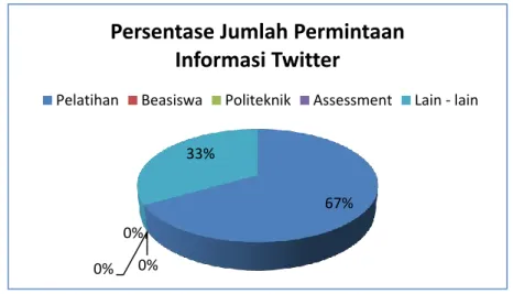Grafik 8. Persentase Jumlah Permintaan Informasi Melalui Twitter 