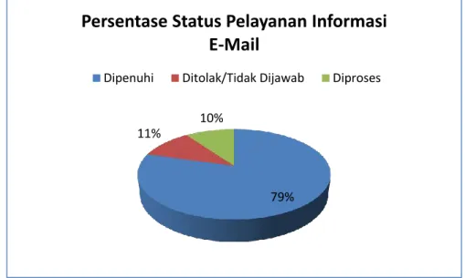 Grafik 9. Persentase Status Pelayanan Informasi Melalui Website BPSDM 