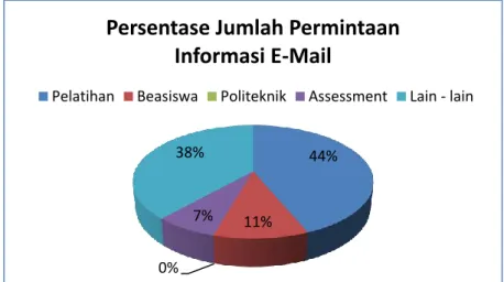 Grafik 5. Persentase Jumlah Permintaan Informasi Melalui Website BPSDM 