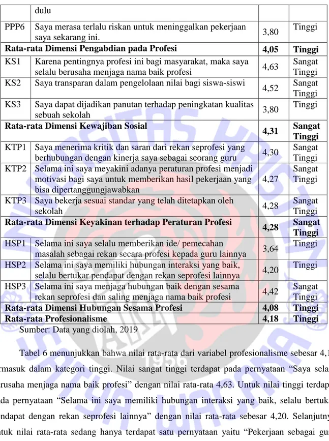 Tabel 6 menunjukkan bahwa nilai rata-rata dari variabel profesionalisme sebesar 4,18  termasuk  dalam  kategori  tinggi