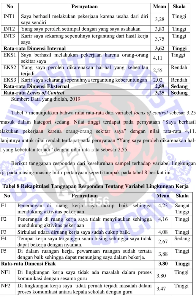 Tabel 7 Rekapitulasi Tanggapan Responden Tentang Variabel Locus of Control 