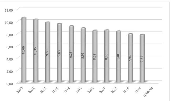Grafik 2: Persentase Penduduk Miskin Kabupaten Nagan Raya Tahun 2010-2020 