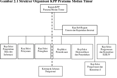 Gambar 2.1 Struktur Organisasi KPP Pratama Medan Timur 