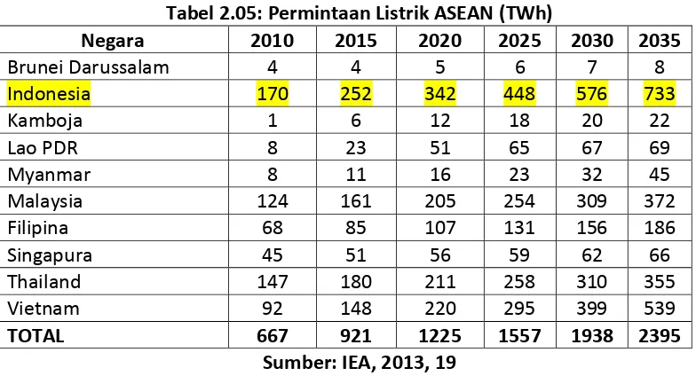 Tabel 2.05: Permintaan Listrik ASEAN (TWh) 