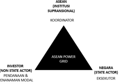 Gambar 2.02: Pemetaan Aktor Kerja Sama ASEAN Power Grid 