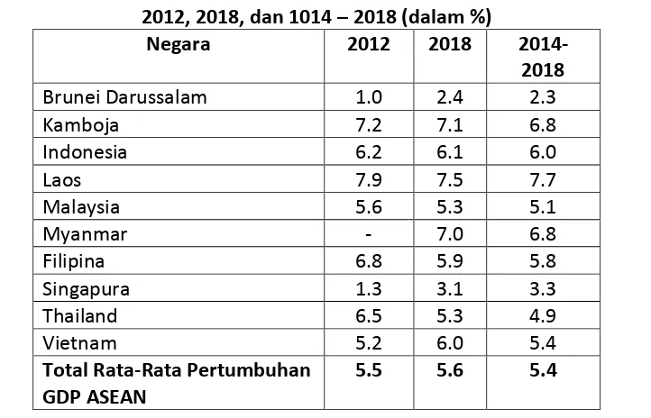 Tabel 2.01: Proyeksi Rata-Rata Pertumbuhan PDB Negara Anggota ASEAN Tahun 