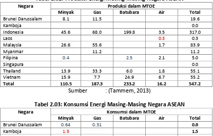Tabel 2.02: Produksi Energi Masing-Masing Negara ASEAN 